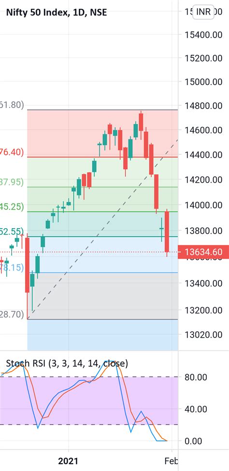 nifty 50 investing interactive chart.